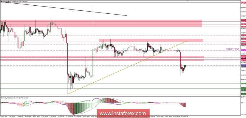 Analisis Bitcoin untuk 30/10/2018