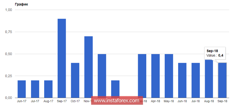 EUR и GBP: Расходы потребителей США поддержат ВВП. В Великобритании вводится новый банковский налог