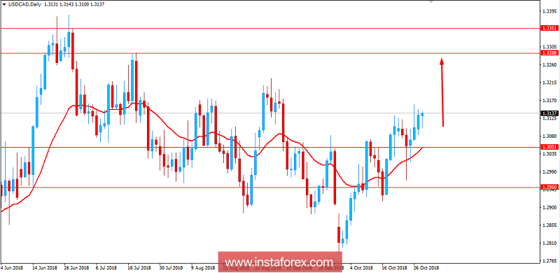 Fundamental Analysis of USD/CAD for October 30, 2018