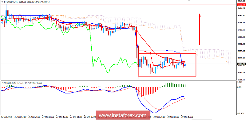 BITCOIN Analysis for October 30, 2018