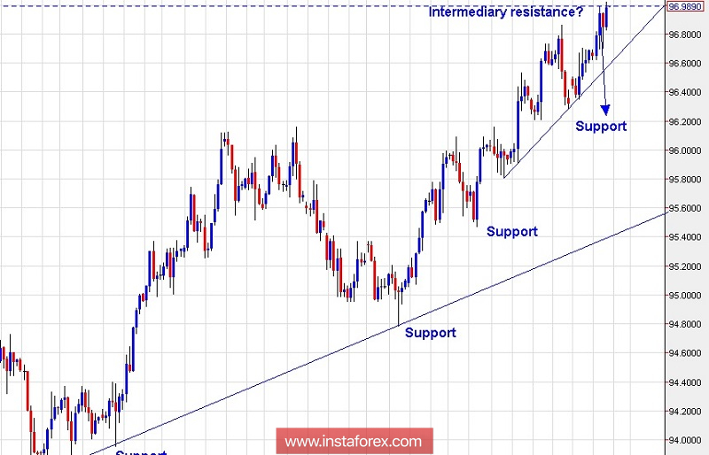 Technical analysis for US Dollar Index for October 31, 2018