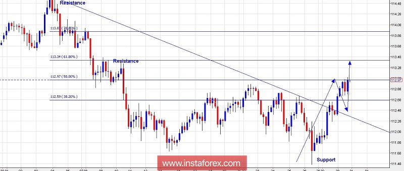 Technical analysis for USD/JPY for October 31, 2018
