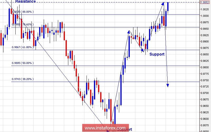 Technical analysis for USD/CHF for October 31, 2018