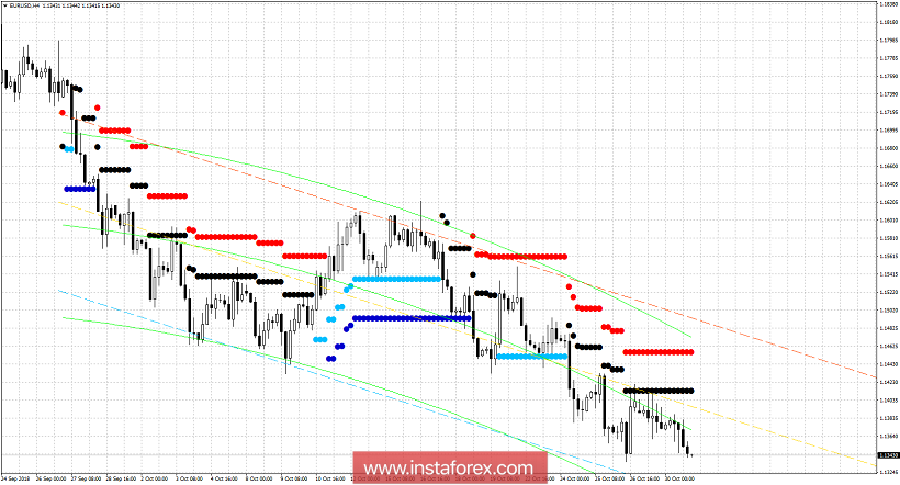 Technical analysis for EUR/USD for October 31, 2018