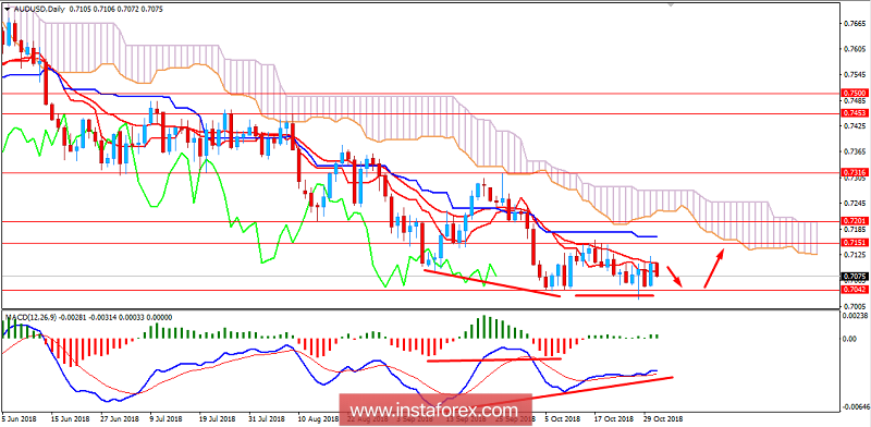 Fundamental Analysis of AUD/USD for October 31, 2018
