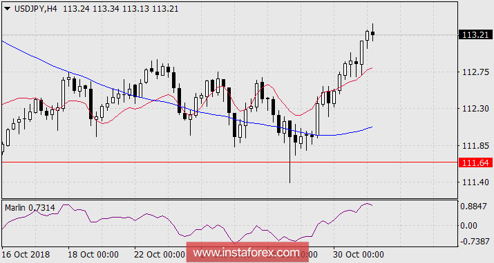 Прогноз по USD/JPY на 31 октября 2018 года