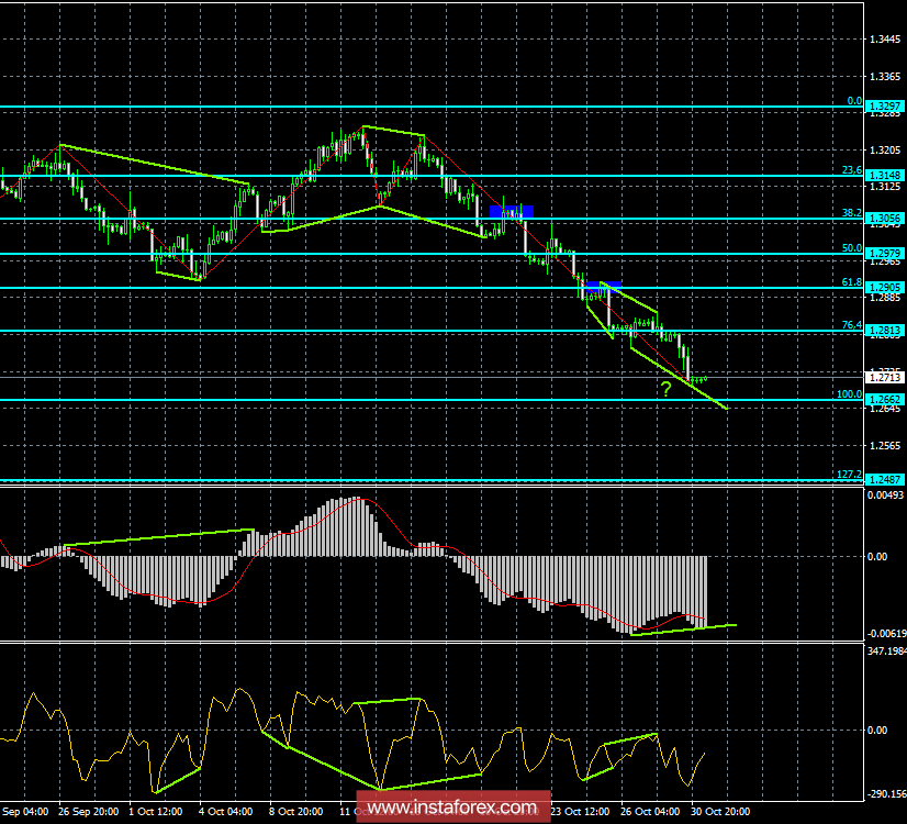 Analysis of the GBP / USD Divergences for October 31. The British pound can roll back from the local minimum