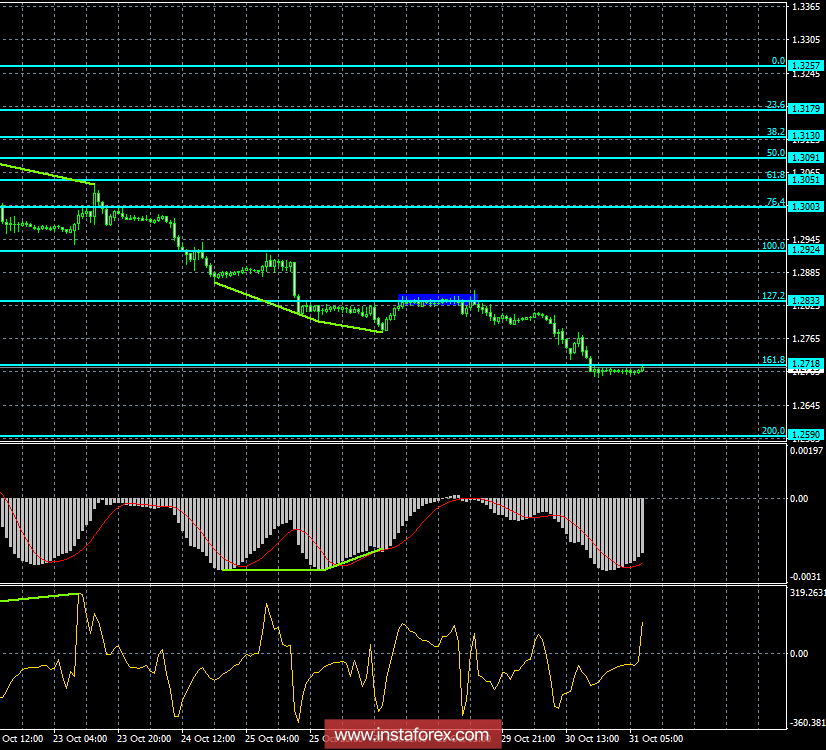 Анализ Дивергенций GBP/USD на 31 октября. Британец может откатиться от локальных минимумов