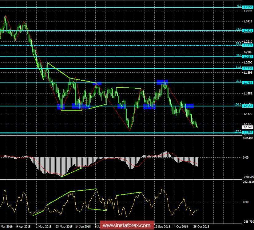 Анализ Дивергенций EUR/USD на 31 октября. Бычья дивергенция предупреждает об очередном откате