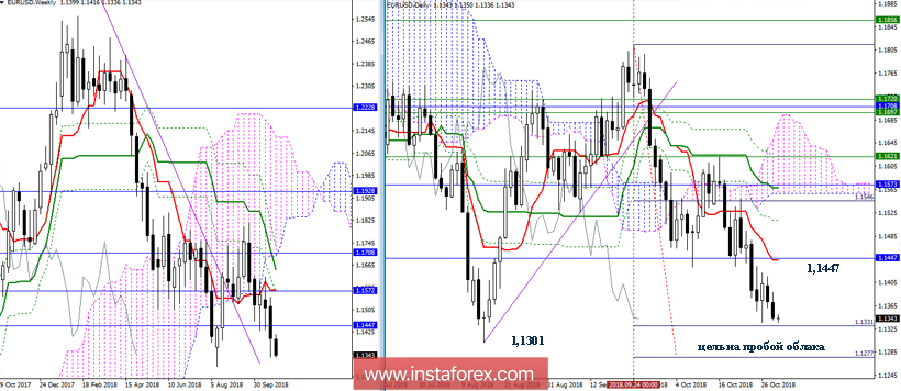 EUR/USD 31 октября - рекомендации технического анализа