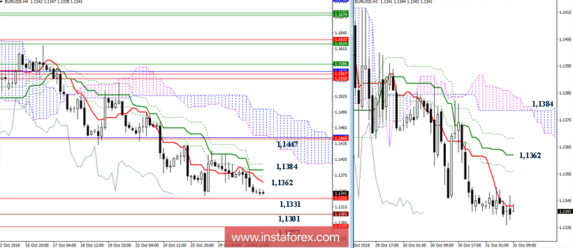 EUR/USD 31 октября - рекомендации технического анализа