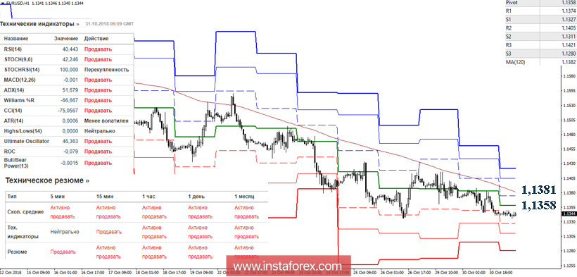 EUR/USD 31 октября - рекомендации технического анализа