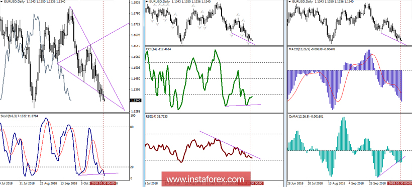 EUR/USD 31 октября - рекомендации технического анализа