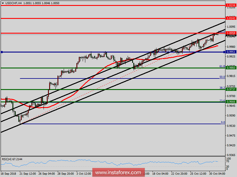 Technical analysis of USD/CHF for October 31, 2018