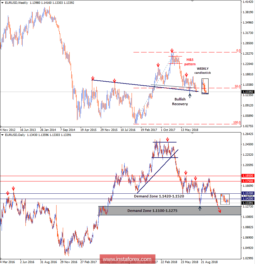 Intraday technical levels and trading recommendations for EUR/USD for October 31, 2018
