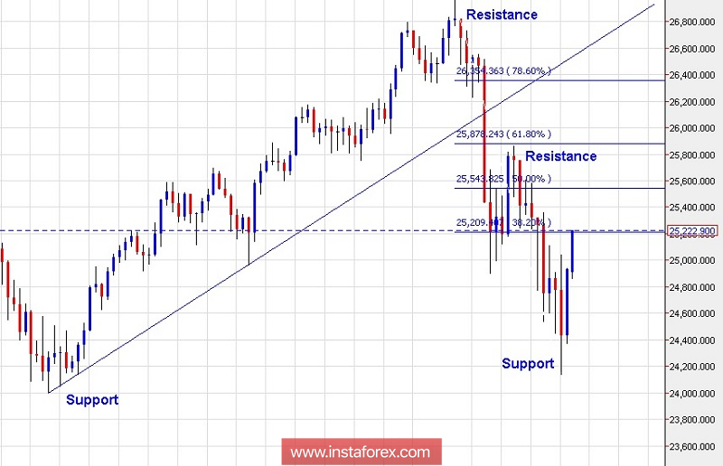 Technical analysis for Dow Jones for October 31, 2018