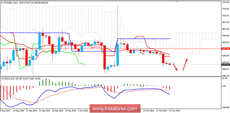 BITCOIN Analysis for October 31, 2018