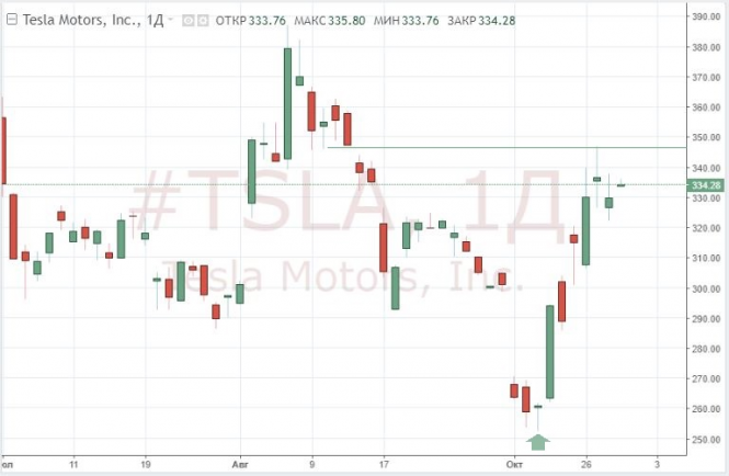 Elon Musk a acheté 29 844 actions de Tesla d'une valeur de 9,9 millions de dollars