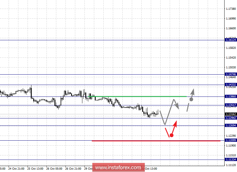 Фрактальный анализ по основным валютным парам на 1 ноября