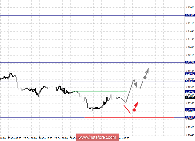 Фрактальный анализ по основным валютным парам на 1 ноября