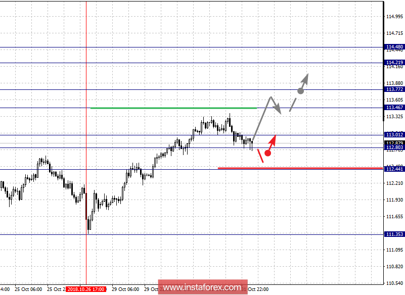 Фрактальный анализ по основным валютным парам на 1 ноября