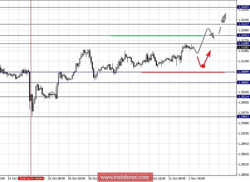 Фрактальный анализ по основным валютным парам на 1 ноября