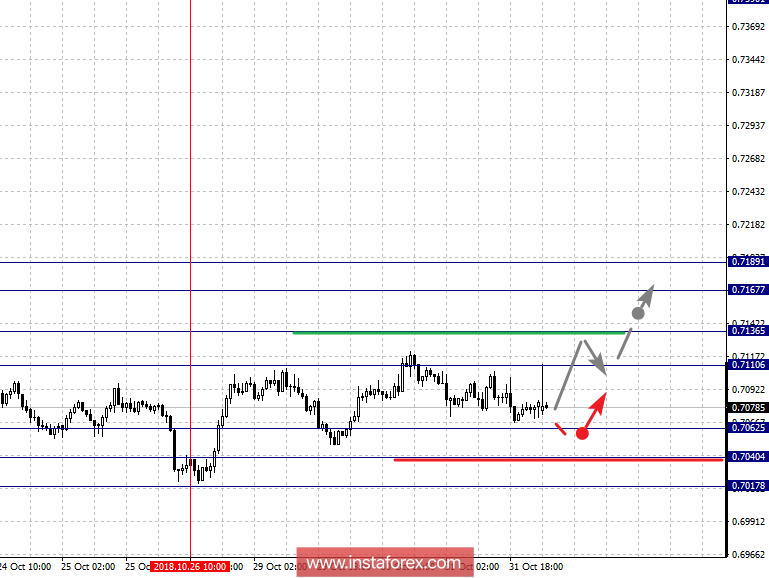 Фрактальный анализ по основным валютным парам на 1 ноября