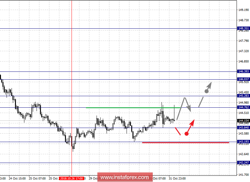 Фрактальный анализ по основным валютным парам на 1 ноября