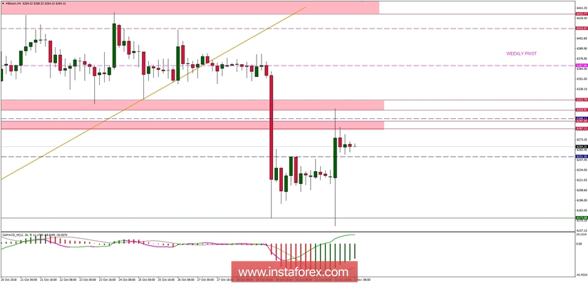 Bitcoin analysis for 01/11/2018