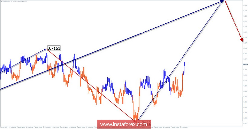 Упрощенный волновой анализ. Обзор AUD/USD на неделю от 1 ноября