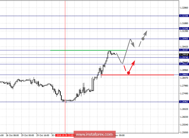 Фрактальный анализ по основным валютным парам на 2 ноября