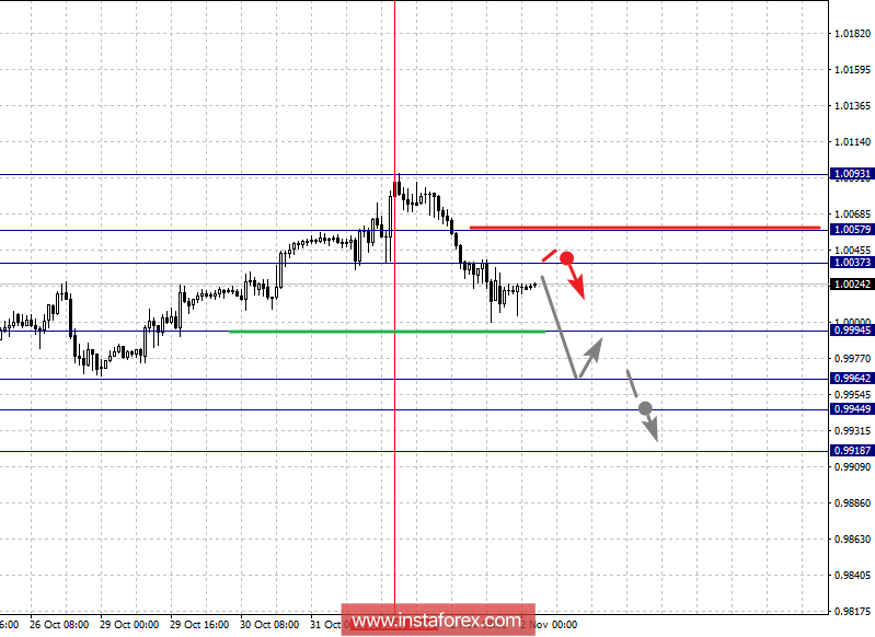 Фрактальный анализ по основным валютным парам на 2 ноября