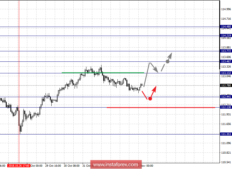 Фрактальный анализ по основным валютным парам на 2 ноября