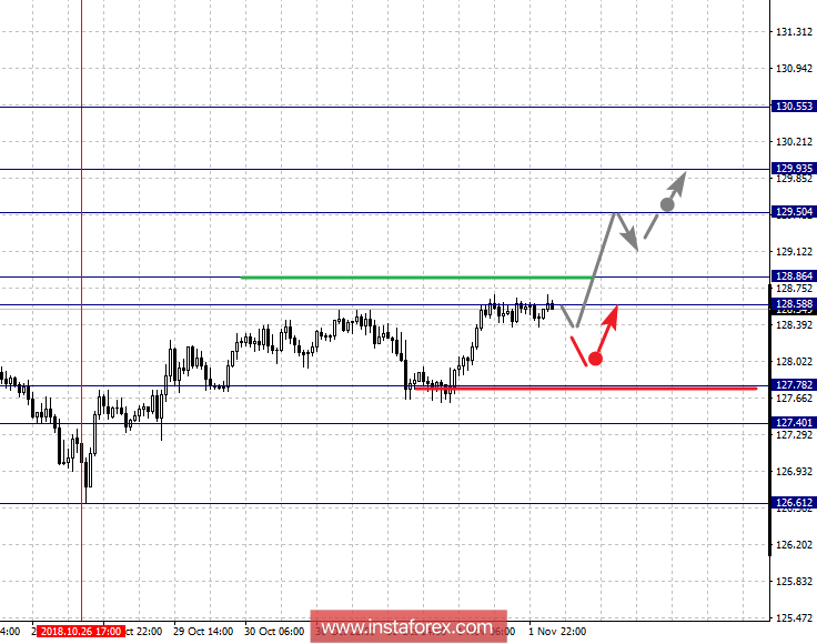 Фрактальный анализ по основным валютным парам на 2 ноября