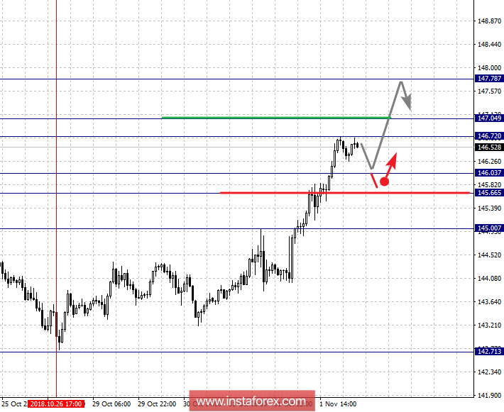 Фрактальный анализ по основным валютным парам на 2 ноября