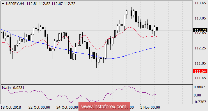 Прогноз по USD/JPY на 2 ноября 2018 года