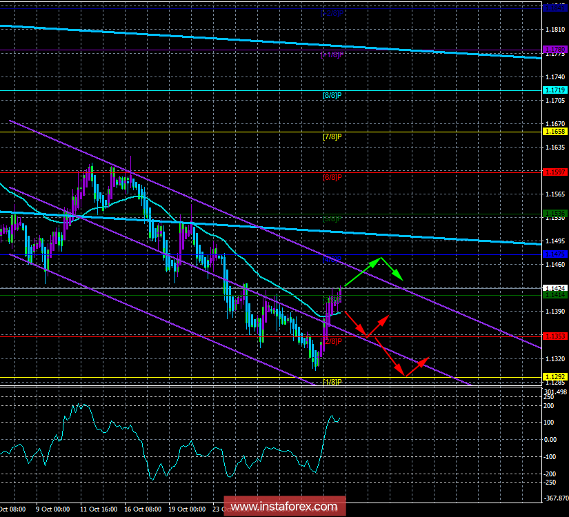 EUR/USD. 2 ноября. Торговая система &laquo;Каналы регрессии&raquo;. Внимание на NonFarm Payrolls