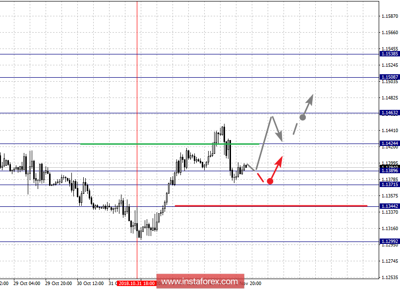  Fractal analysis of major currency pairs for November 5