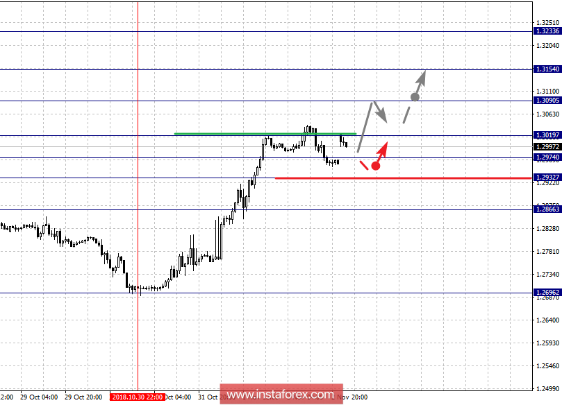  Fractal analysis of major currency pairs for November 5