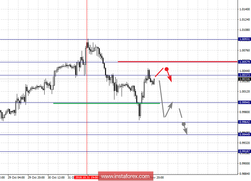  Fractal analysis of major currency pairs for November 5