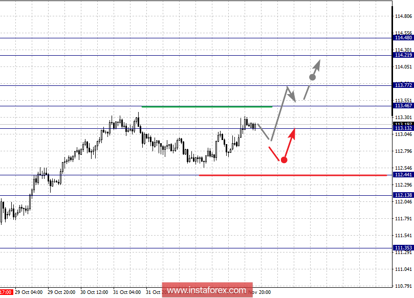  Fractal analysis of major currency pairs for November 5