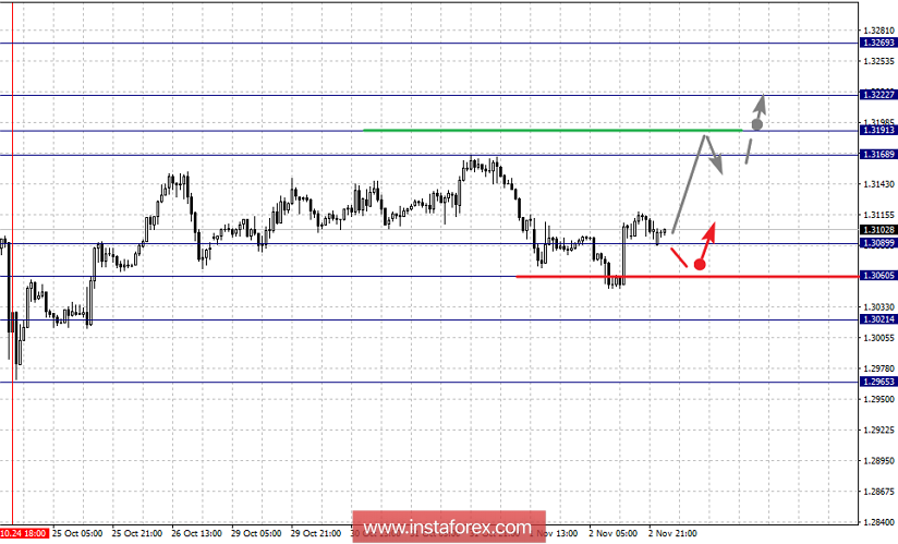  Fractal analysis of major currency pairs for November 5