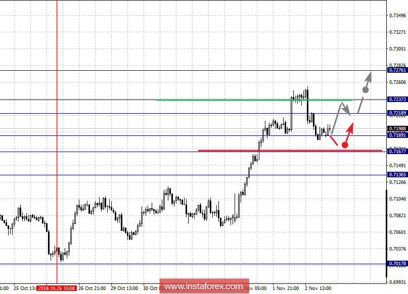  Fractal analysis of major currency pairs for November 5