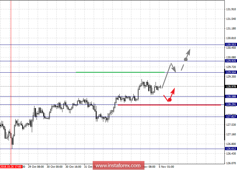  Fractal analysis of major currency pairs for November 5