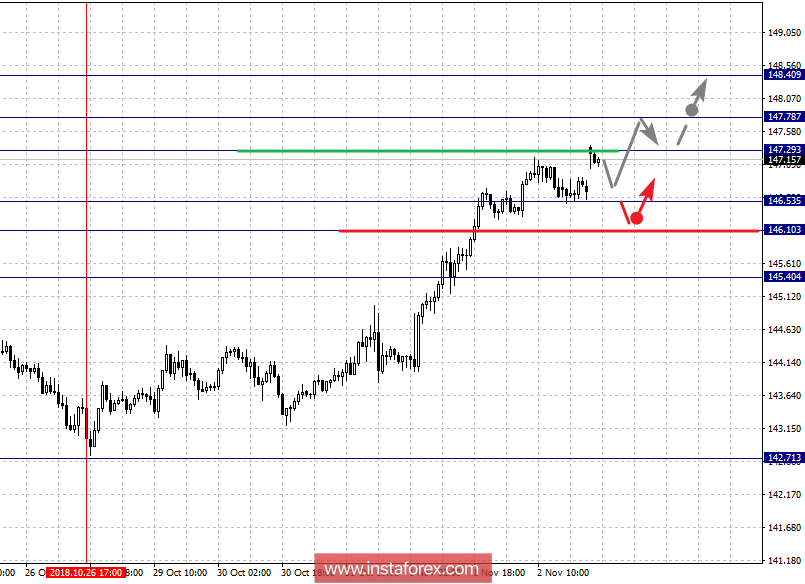  Fractal analysis of major currency pairs for November 5
