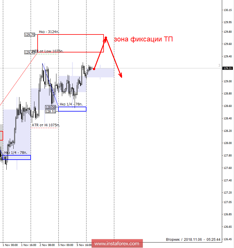 Контрольные зоны EURJPY 06.11.18