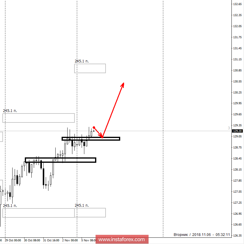 Контрольные зоны EURJPY 06.11.18