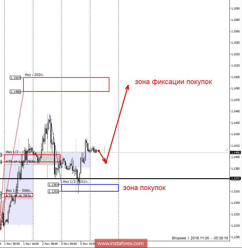 Контрольные зоны EURUSD 06.11.18