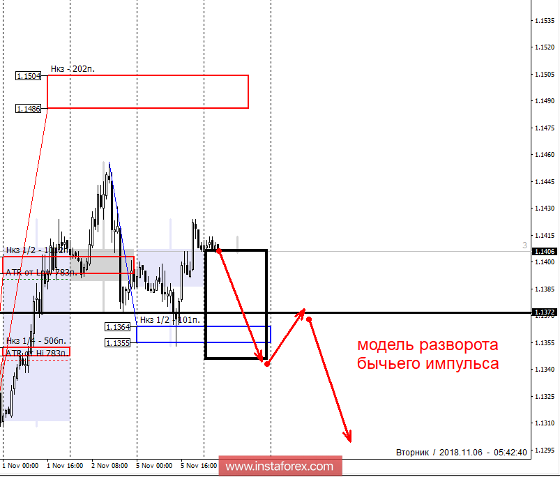 Контрольные зоны EURUSD 06.11.18