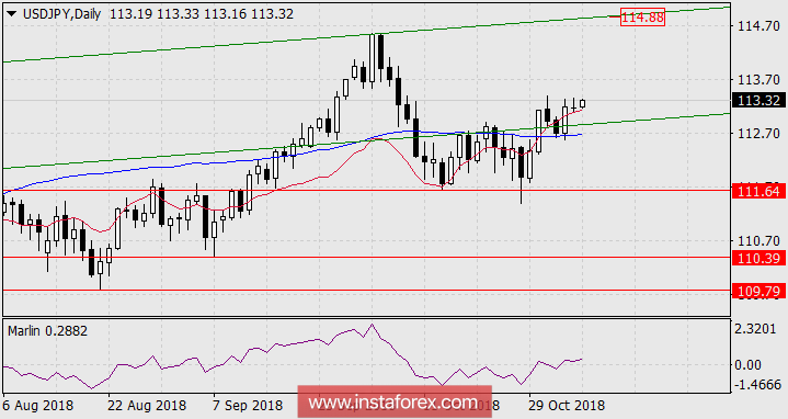 Прогноз по USD/JPY на 6 ноября 2018 года
